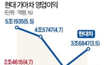 현대차, SUV·환율 덕에 작년 매출 첫 100兆 돌파…영업이익률 8년 만에 반등