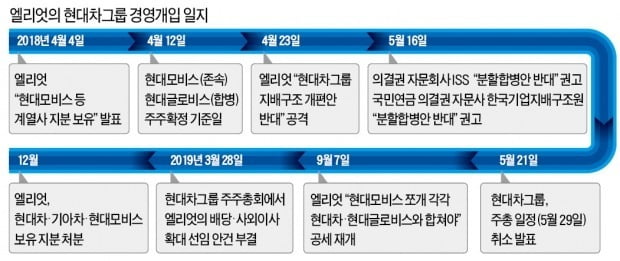 [단독] 美 헤지펀드 엘리엇, 현대車 지분 다 팔았다