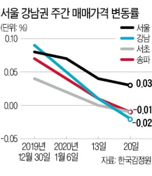 강남3구 아파트값 7개월 만에 하락 전환…"신축도 급매물"