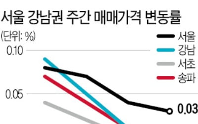 강남3구 아파트값 7개월 만에 하락 전환…"신축도 급매물"