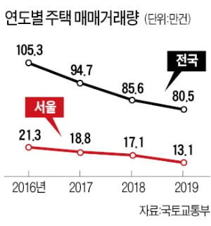 서울 작년 거래량, 2013년 이후 최저