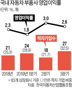 車부품사들도 고사 위기…4곳 중 1곳이 적자 허덕