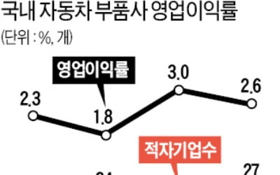 車부품사들도 고사 위기…4곳 중 1곳이 적자 허덕