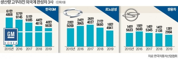 외국계 車 3社 '생산 절벽'…금융위기 때보다 더 줄어