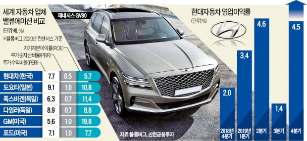 '엘리엇 족쇄' 풀린 현대車…무서운 반등