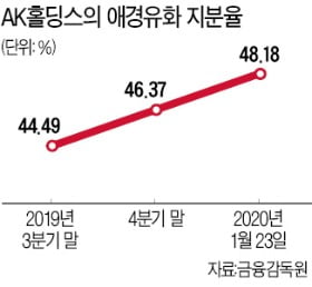 애경그룹 오너家 지배력 키운다…AK홀딩스, 유화 지분 50% 육박