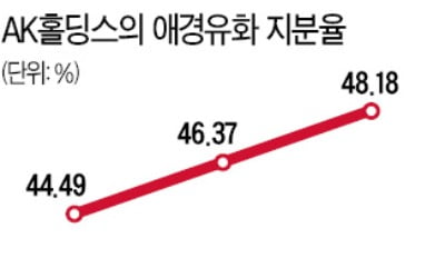 애경그룹 오너家 지배력 키운다…AK홀딩스, 유화 지분 50% 육박