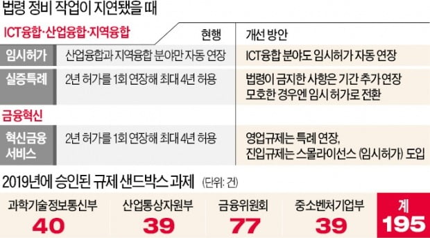 규제 샌드박스 '4년 족쇄' 풀린다