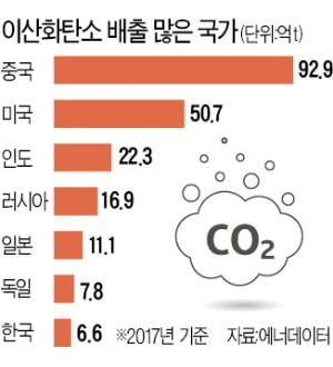 EU "수입품 탄소세 부과 검토"…무역 갈등 새로운 불씨 되나