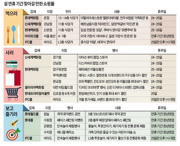 맛집 순례·명품 득템·공연 관람…설 연휴엔 '몰캉스'