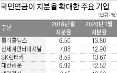 [마켓인사이트] 국민연금, 3월 주총 '힘 자랑'하나