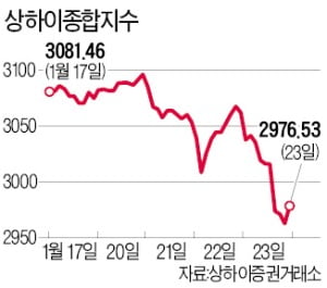 우한에 글로벌 경제 '오한'…상하이 증시 2.75% 급락