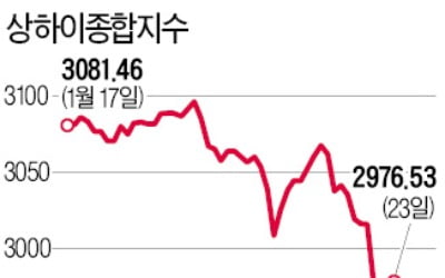 우한에 글로벌 경제 '오한'…상하이 증시 2.75% 급락