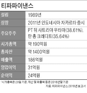 [마켓인사이트] 산은, 印尼 종금시장 진출…400억에 티파파이낸스 인수