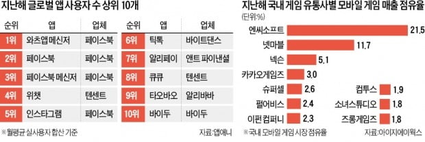 50억弗 韓 모바일 콘텐츠 시장 3년 만에 두 배 커졌다