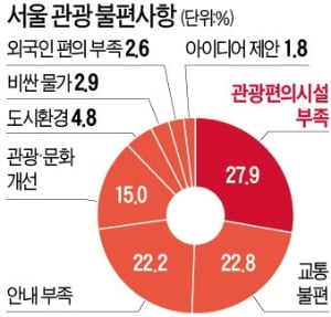 서울 찾은 관광객 28% "관광 편의시설 모자라 가장 불편"