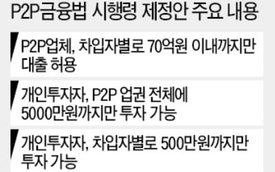 P2P 대출한도 70억으로…부동산PF 투자 제한