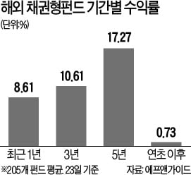 "악재 피해서 따박따박…美투자등급 채권이 대안"