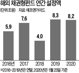 "악재 피해서 따박따박…美투자등급 채권이 대안"