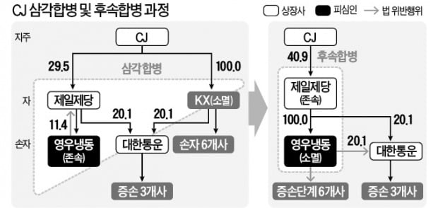 [마켓인사이트] 정부가 권장할 땐 언제고…지주회사만 막은 삼각합병