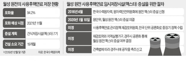 [단독] 월성 원전 3기 내년 말 가동중단 위기