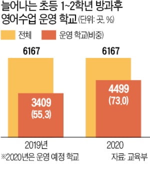 초등학교 73% "올 1~2학년 방과후영어"