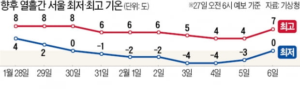 '이상고온'…봄같이 따뜻했던 설 연휴