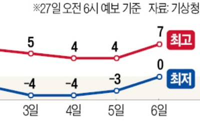 '이상고온'…봄같이 따뜻했던 설 연휴