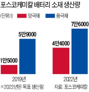 포스코케미칼, 전기차 배터리 양극재 생산 4배 늘린다