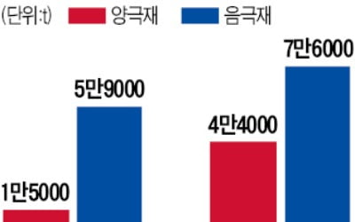 포스코케미칼, 전기차 배터리 양극재 생산 4배 늘린다