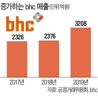 '치킨게임'의 승자 bhc … 매출 3000억 돌파