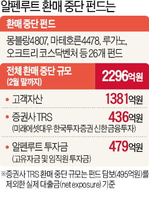 [단독] '제2의 라임사태' 결국 터졌다…알펜루트, 2300억 환매 중단