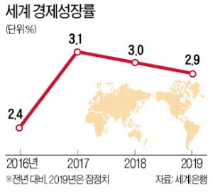 "관광·영화·소매업 '직격탄'…中 경제성장률 1%P 깎일 수도"