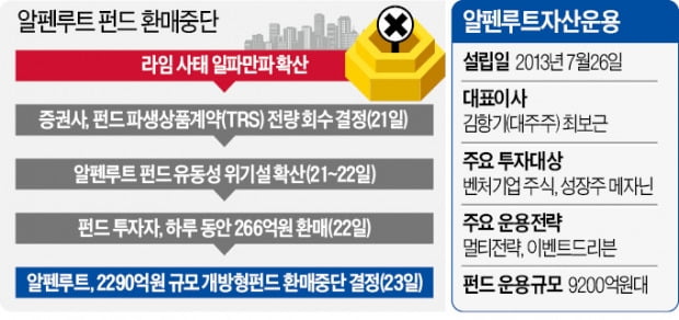 [단독] '제2의 라임사태' 결국 터졌다…알펜루트, 2300억 환매 중단