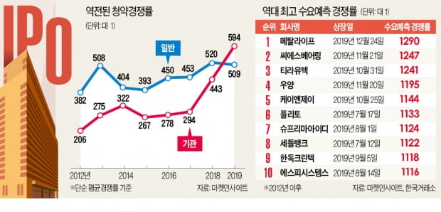 역대 20개 '핫딜' 작년 몰려…IPO시장 '경보'