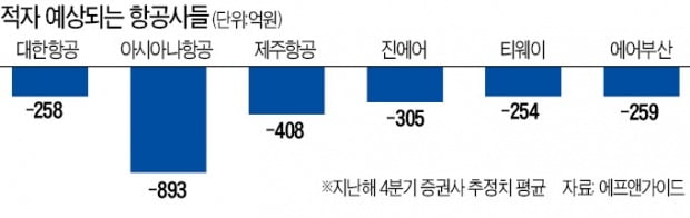 대한항공마저 적자…'우한 폐렴' 먹구름까지 덮쳤다