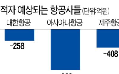 대한항공마저 적자…'우한 폐렴' 먹구름까지 덮쳤다