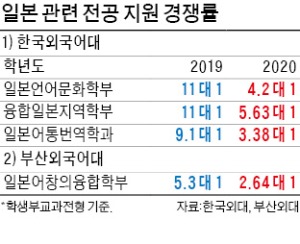 "韓·日 무역갈등 영향"…대학 일본 관련학과 경쟁률 '뚝'