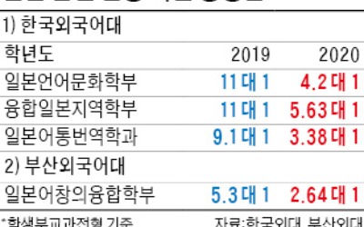 "韓·日 무역갈등 영향"…대학 일본 관련학과 경쟁률 '뚝'