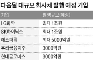 LG화학·SK하이닉스…내달 회사채 1兆씩 찍는다