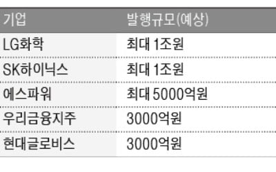 LG화학·SK하이닉스…내달 회사채 1兆씩 찍는다