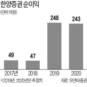 "한양證, 투자 유망" 첫 분석 보고서 나와