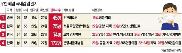 "동선공개" 요구 빗발치는데 또 뒷북…네 번째 환자 170여명 접촉