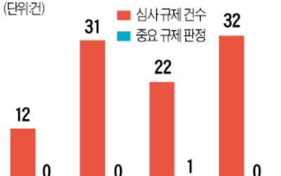 '5%룰 완화법'도 통과시킨 규제개혁委…기업은 "경영간섭 늘 것"