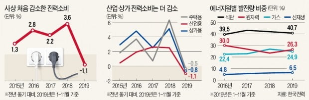 한전 적자 메우려 또 올리나…주택용보다 비싸진 산업현장 전기요금