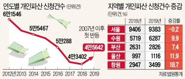 조선·자동차 '불황 직격탄'…창원·울산, 개인파산 두 자릿수 폭증