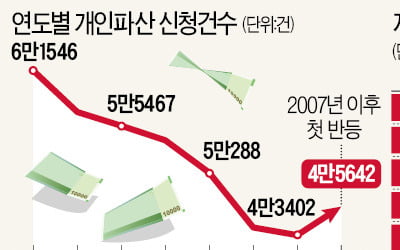 조선·자동차 '불황 직격탄'…창원·울산, 개인파산 두 자릿수 폭증