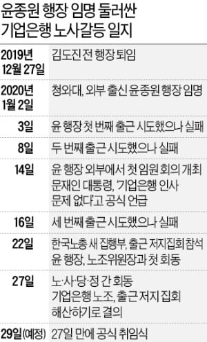 윤종원 기업은행장, 27일만에 첫 출근…노조추천이사제 수용