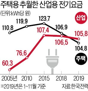 한전 적자 메우려 또 올리나…주택용보다 비싸진 산업현장 전기요금