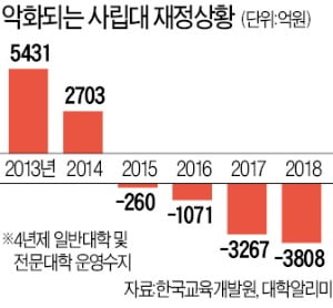 사립대 적자 3800억 넘는데…올해도 '울며 겨자먹기' 등록금 동결